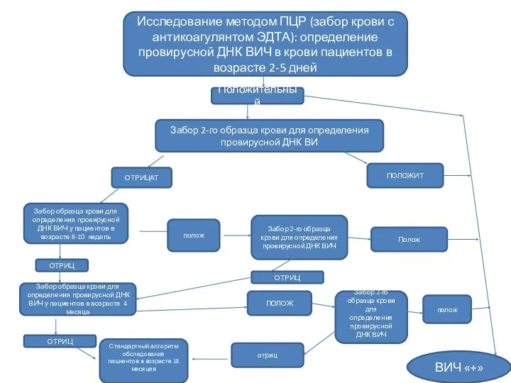 Исследование методом ПЦР (забор крови с антикоагулянтом ЭДТА): определение провирусной