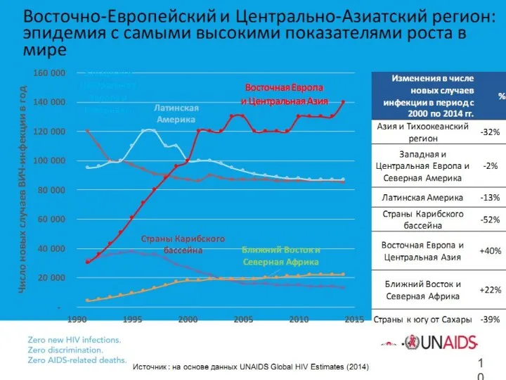 Показатели заболеваемости ВИЧ-инфекцией в странах Восточной Европы и Центральной Азии за период с 2008 по 2015гг.