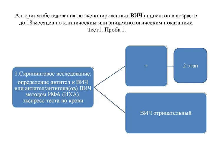 Алгоритм обследования не экспонированных ВИЧ пациентов в возрасте до 18