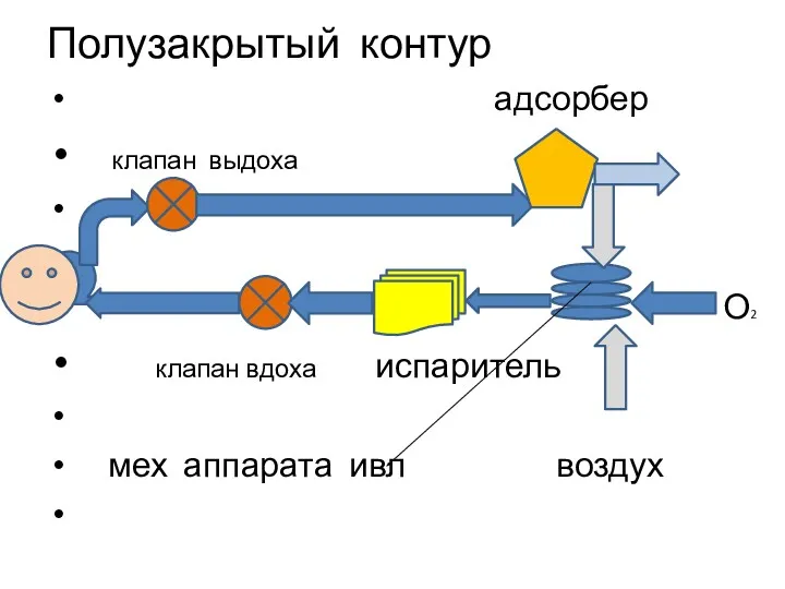 Полузакрытый контур адсорбер клапан выдоха О2 клапан вдоха испаритель мех аппарата ивл воздух