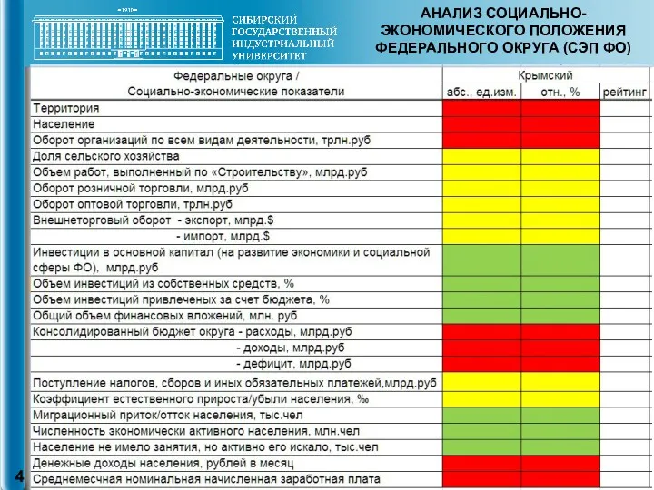 АНАЛИЗ СОЦИАЛЬНО-ЭКОНОМИЧЕСКОГО ПОЛОЖЕНИЯ ФЕДЕРАЛЬНОГО ОКРУГА (СЭП ФО)