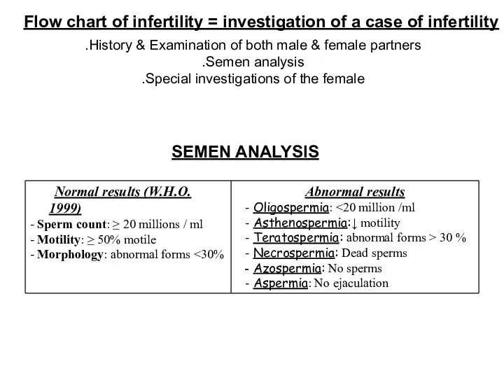 Flow chart of infertility = investigation of a case of infertility History &