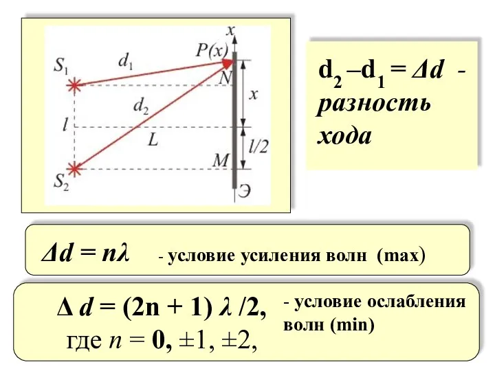 Δd = nλ - условие усиления волн (max) Δ d