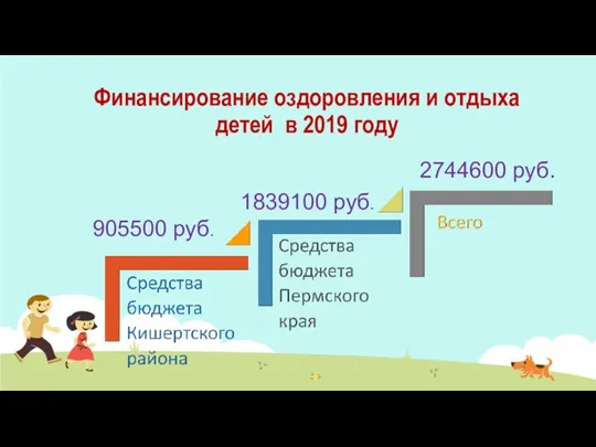 Финансирование оздоровления и отдыха детей в 2019 году 905500 руб. 1839100 руб. 2744600 руб.