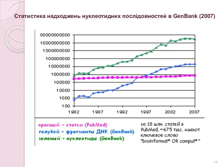 Статистика надходжень нуклеотидних послідовностей в GenBank (2007)
