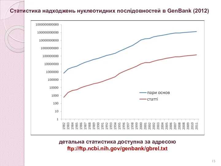 Статистика надходжень нуклеотидних послідовностей в GenBank (2012) детальна статистика доступна за адресою ftp://ftp.ncbi.nih.gov/genbank/gbrel.txt