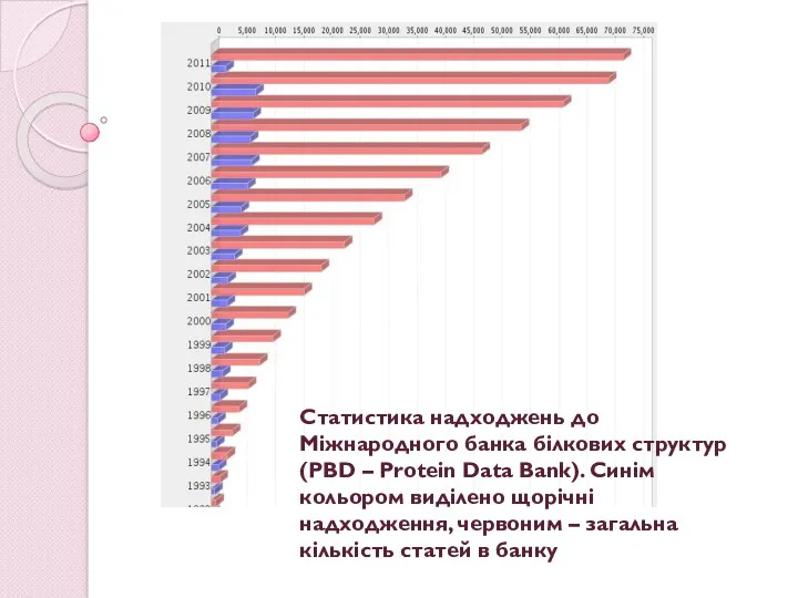 Статистика надходжень до Міжнародного банка білкових структур (PBD – Protein