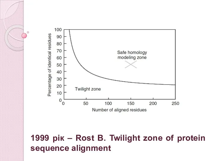 1999 рік – Rost B. Twilight zone of protein sequence alignment