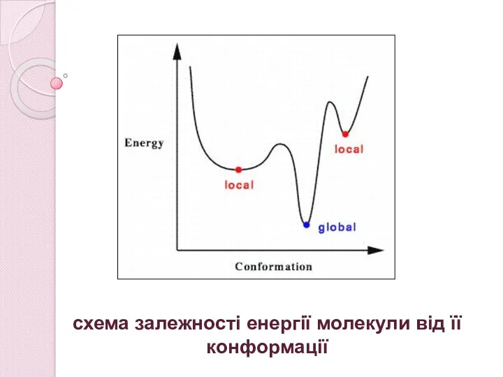 схема залежності енергії молекули від її конформації