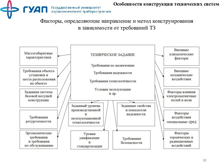 Особенности конструкции технических систем Факторы, определяющие направление и метод конструирования в зависимости от требований ТЗ