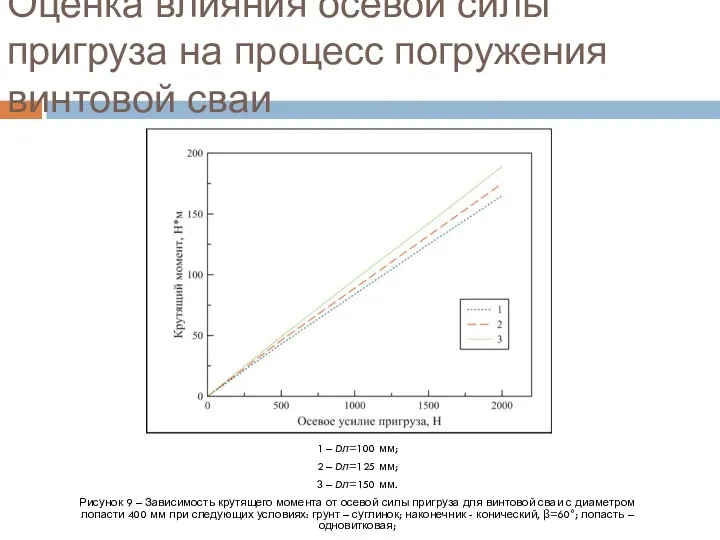 Оценка влияния осевой силы пригруза на процесс погружения винтовой сваи