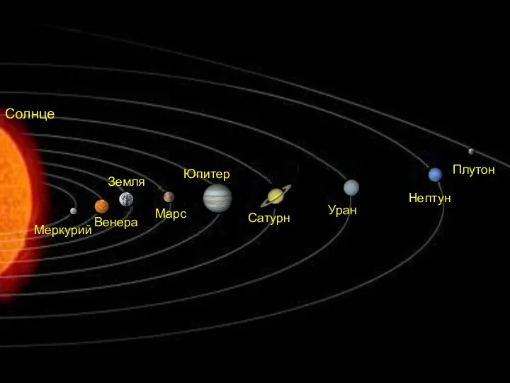Меркурий Венера Земля Марс Юпитер Сатурн Уран Нептун Плутон Солнце
