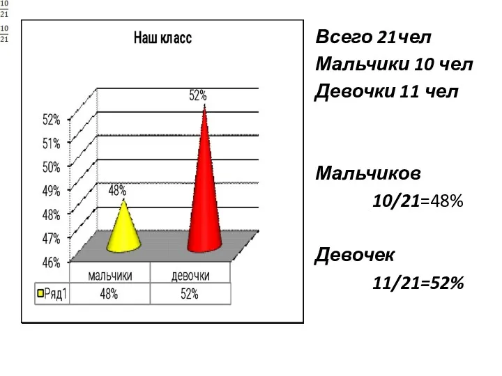 Всего 21чел Мальчики 10 чел Девочки 11 чел Мальчиков 10/21=48% Девочек 11/21=52%