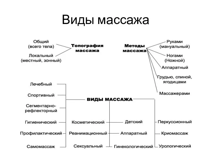 Виды массажа