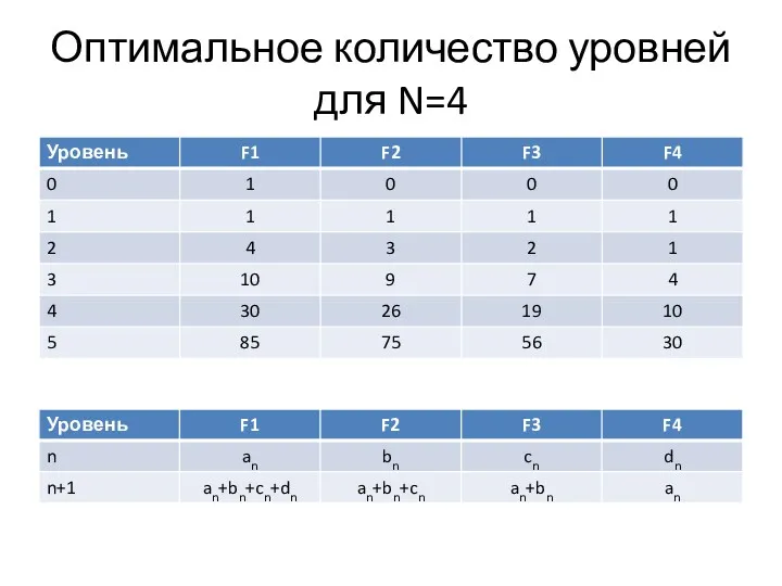 Оптимальное количество уровней для N=4