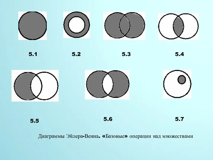 5.1 5.2 5.3 5.4 5.5 5.6 5.7 Диаграммы Эйлера-Венна. «Базовые» операции над множествами