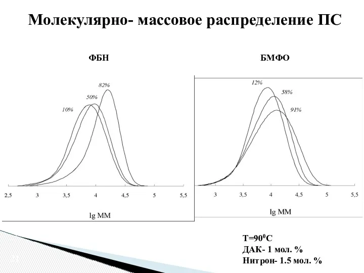 ФБН БМФО Молекулярно- массовое распределение ПС Т=900С ДАК- 1 мол. % Нитрон- 1.5 мол. % 21