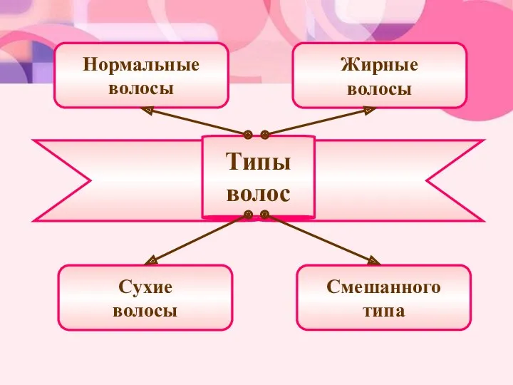 Типы волос Нормальные волосы Жирные волосы Сухие волосы Смешанного типа