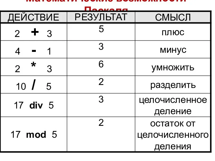 Математические возможности Паскаля