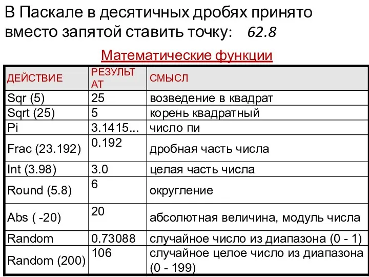 В Паскале в десятичных дробях принято вместо запятой ставить точку: 62.8 Математические функции