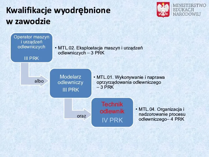 Kwalifikacje wyodrębnione w zawodzie albo oraz