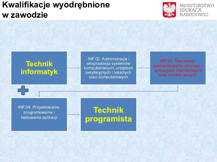 Kwalifikacje wyodrębnione w zawodzie