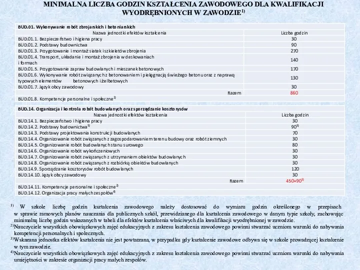 MINIMALNA LICZBA GODZIN KSZTAŁCENIA ZAWODOWEGO DLA KWALIFIKACJI WYODRĘBNIONYCH W ZAWODZIE1)