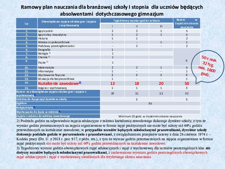 Ramowy plan nauczania dla branżowej szkoły I stopnia dla uczniów