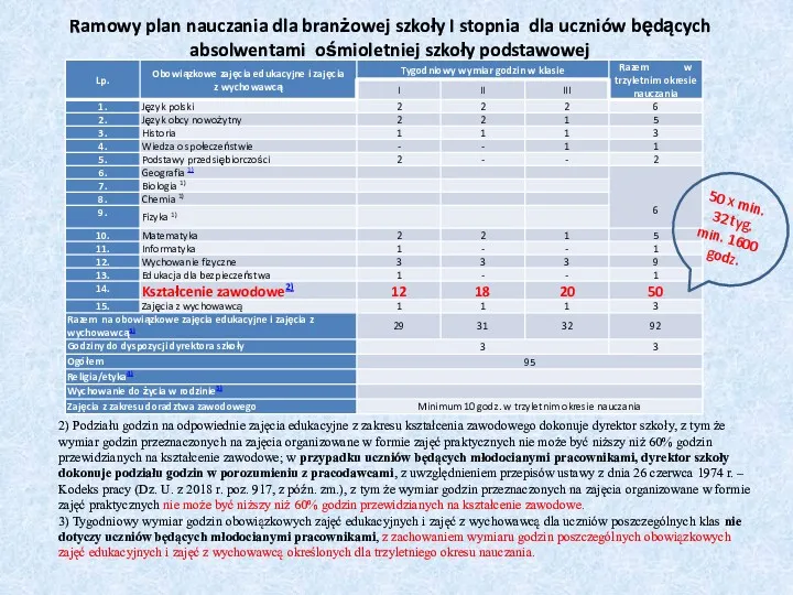 Ramowy plan nauczania dla branżowej szkoły I stopnia dla uczniów