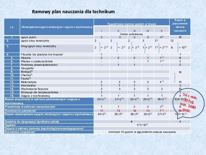 Ramowy plan nauczania dla technikum 56 x min. 30 tyg. min. 1680 godz.