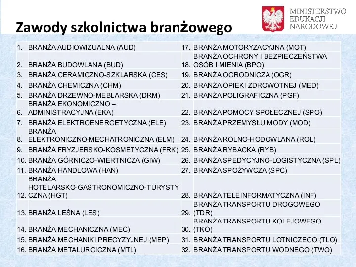 Zawody szkolnictwa branżowego