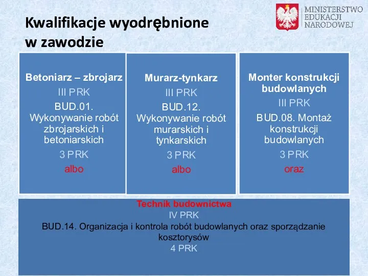 Kwalifikacje wyodrębnione w zawodzie