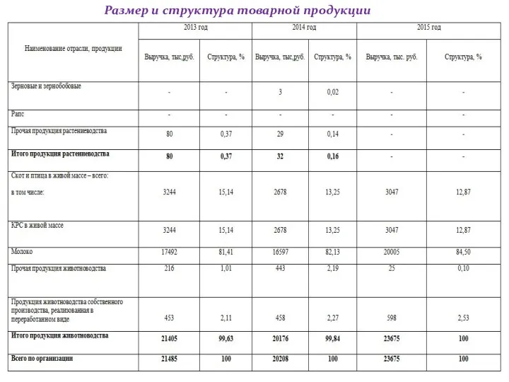 Размер и структура товарной продукции