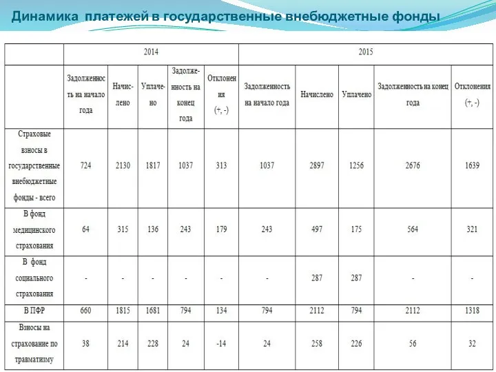 Динамика платежей в государственные внебюджетные фонды