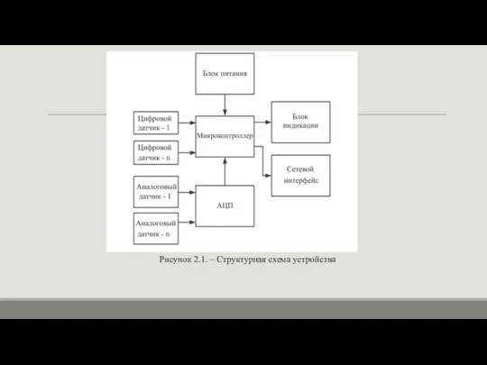 Рисунок 2.1. – Структурная схема устройства