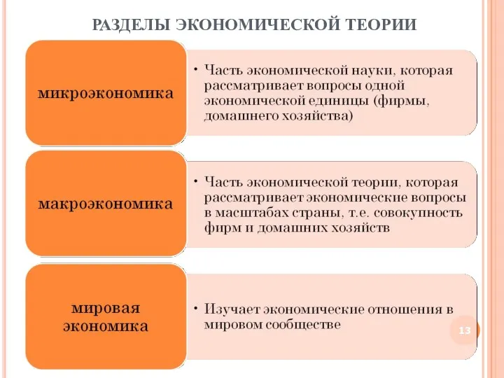 РАЗДЕЛЫ ЭКОНОМИЧЕСКОЙ ТЕОРИИ