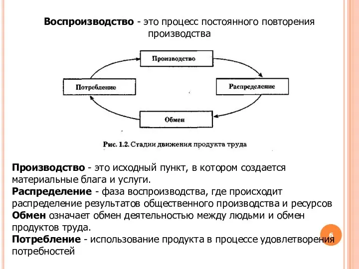 Воспроизводство - это процесс постоянного повторения производства Производство - это