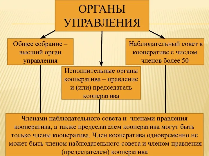 ОРГАНЫ УПРАВЛЕНИЯ Членами наблюдательного совета и членами правления кооператива, а также председателем кооператива