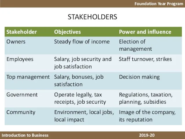 Foundation Year Program Introduction to Business 2018-19 stakeholders Introduction to Business 2019-20