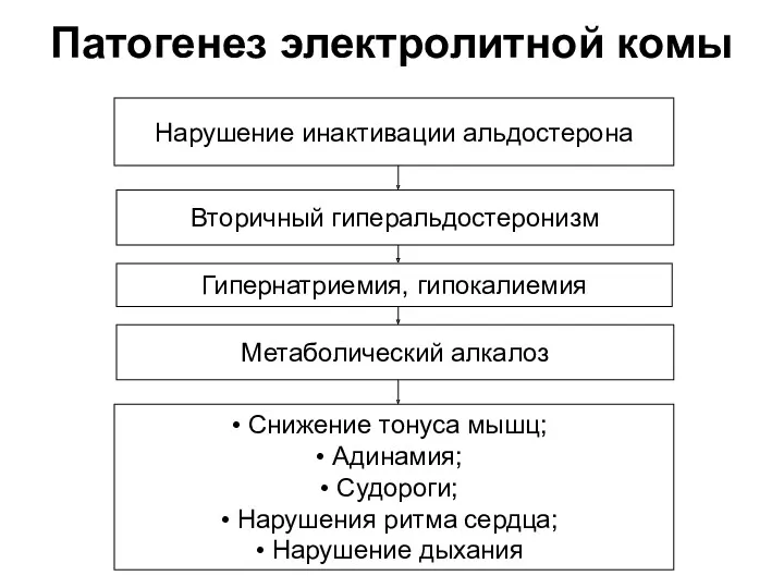 Патогенез электролитной комы Нарушение инактивации альдостерона Вторичный гиперальдостеронизм Гипернатриемия, гипокалиемия