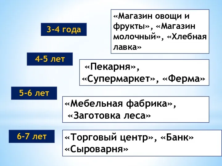 3-4 года «Магазин овощи и фрукты», «Магазин молочный», «Хлебная лавка»