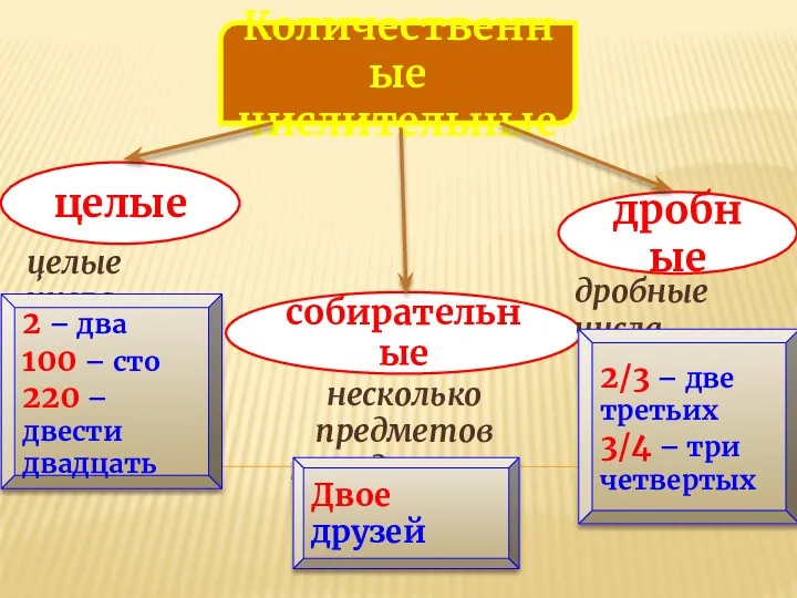 Количественные числительные целые дробные собирательные целые числа дробные числа несколько