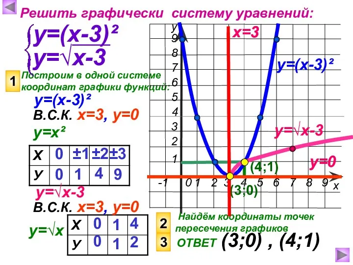 Построим в одной системе координат графики функций: х у Решить