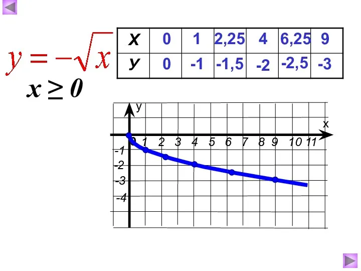 0 0 1 -1 4 -2 6,25 -2,5 9 -3 2,25 -1,5 х ≥ 0