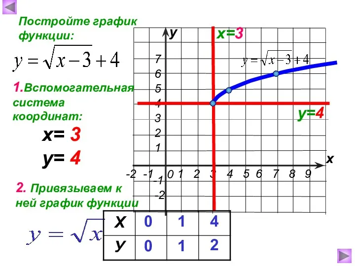 х у Постройте график функции: х=3 у=4 1.Вспомогательная система координат: