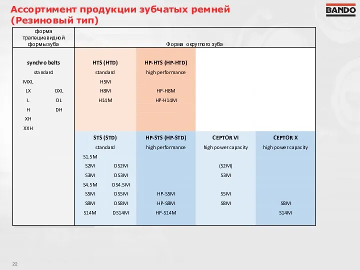 Ассортимент продукции зубчатых ремней (Резиновый тип) D = Double toothed Sided