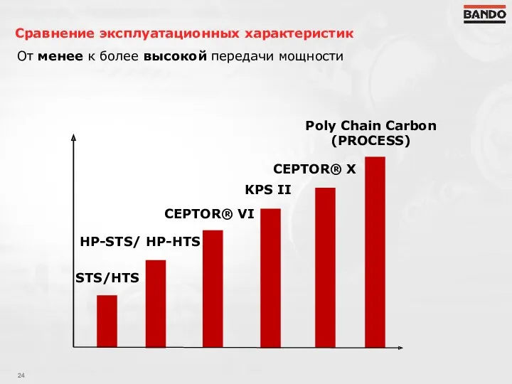 От менее к более высокой передачи мощности STS/HTS HP-STS/ HP-HTS