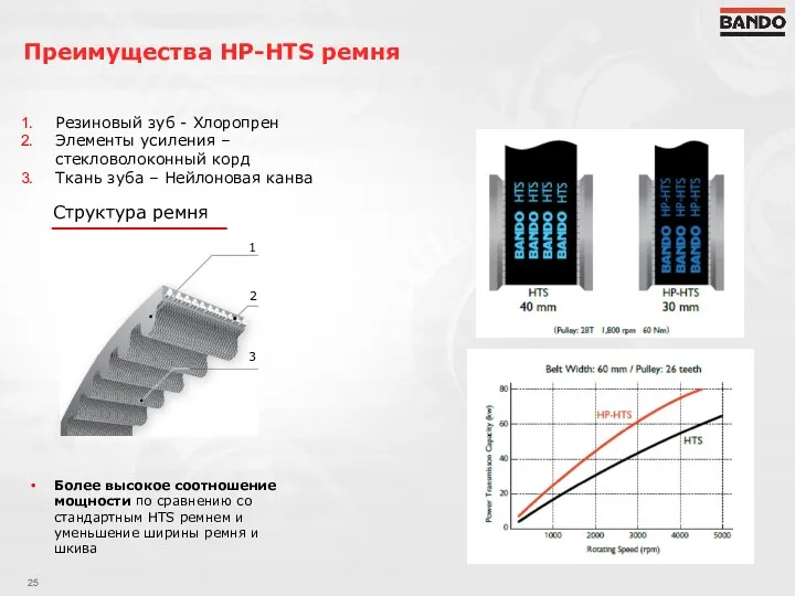 Преимущества HP-HTS ремня Структура ремня Резиновый зуб - Хлоропрен Элементы