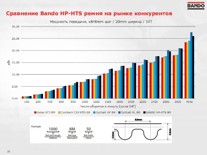 Сравнение Bando HP-HTS ремня на рынке конкурентов