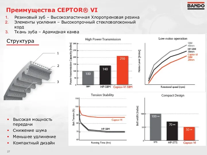 Преимущества CEPTOR® VI Высокая мощность передачи Снижение шума Меньшее удлинение